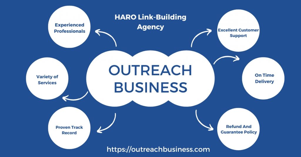 Best HARO Link Building Agency