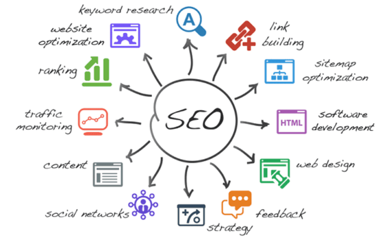 Read more about the article SEO Services Cincinnati Ohio: Boost Your Rankings!