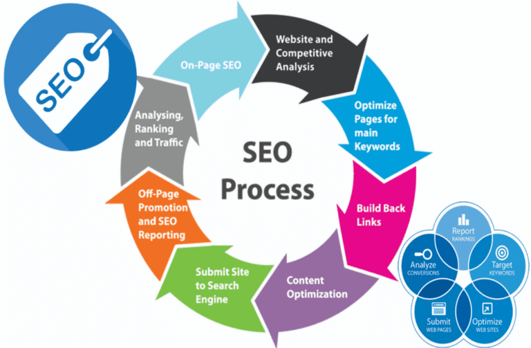 Read more about the article Best SEO Services in Abu Dhabi: Unlock Superior Visibility!